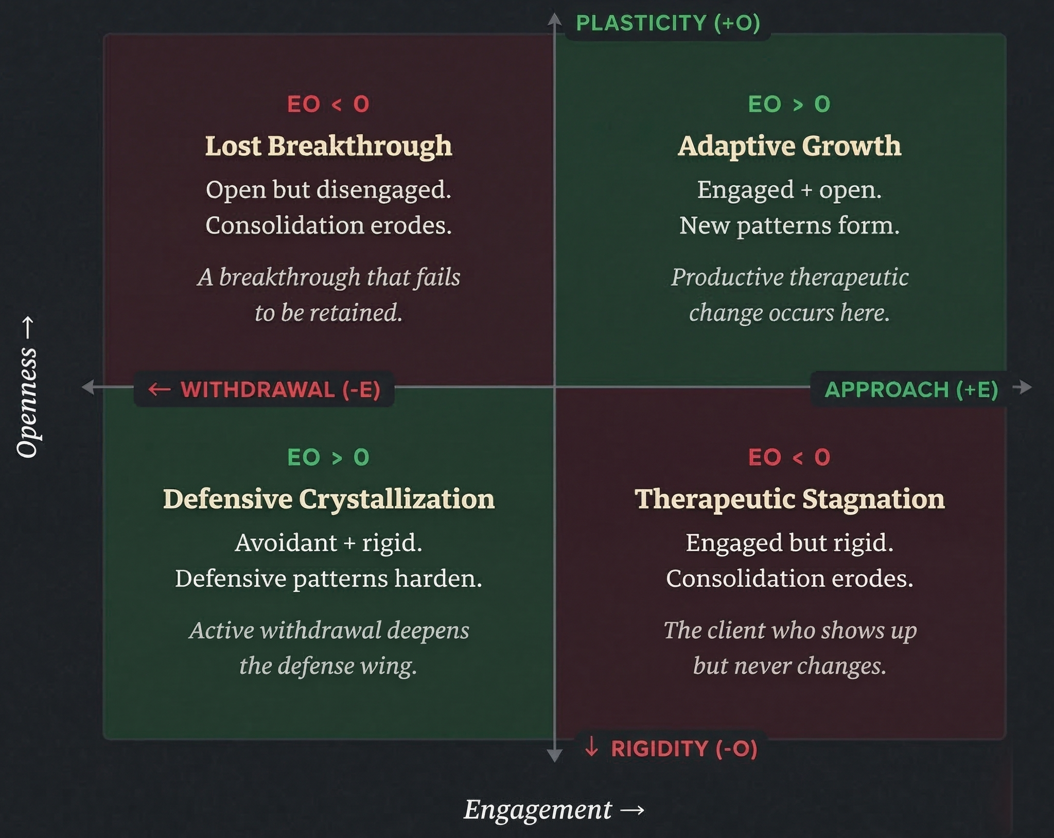 Sign structure of the EO term in the engagement-openness plane, showing model-generated quadrants for Adaptive Growth, Lost Breakthrough, Defensive Crystallization, and Therapeutic Stagnation.